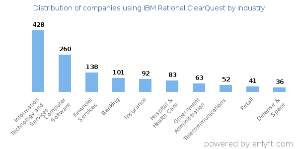Companies using IBM Rational ClearQuest - Distribution by industry