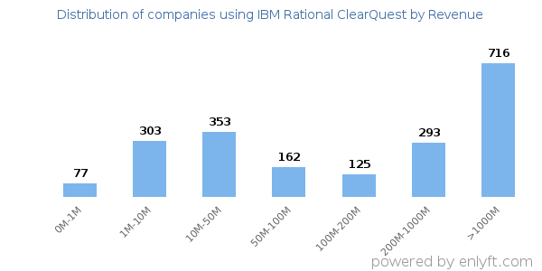 IBM Rational ClearQuest clients - distribution by company revenue