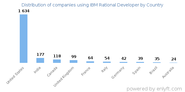 IBM Rational Developer customers by country