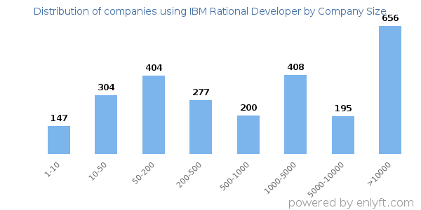 Companies using IBM Rational Developer, by size (number of employees)