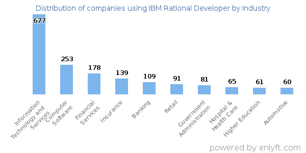 Companies using IBM Rational Developer - Distribution by industry