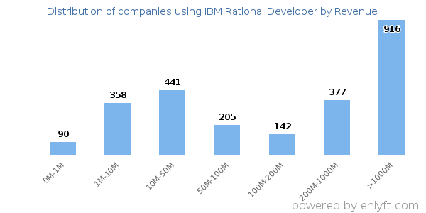 IBM Rational Developer clients - distribution by company revenue