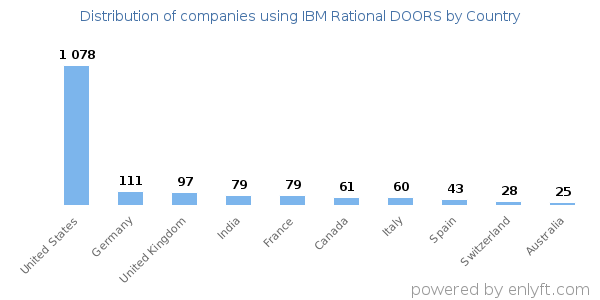 IBM Rational DOORS customers by country