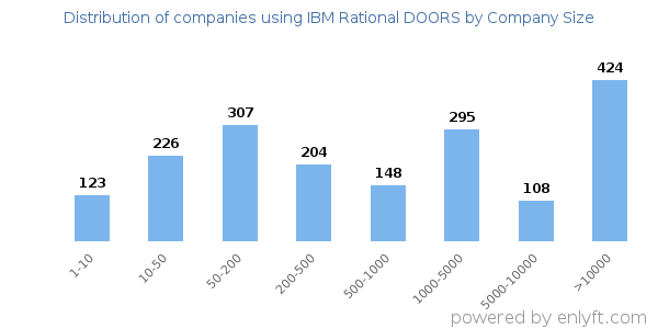 Companies using IBM Rational DOORS, by size (number of employees)