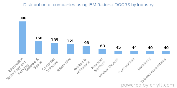 Companies using IBM Rational DOORS - Distribution by industry