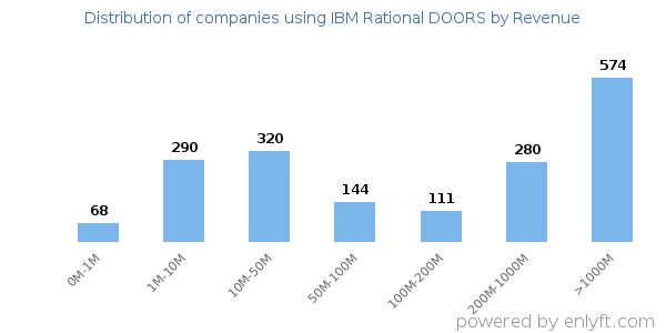 IBM Rational DOORS clients - distribution by company revenue