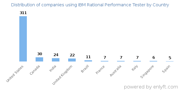 IBM Rational Performance Tester customers by country
