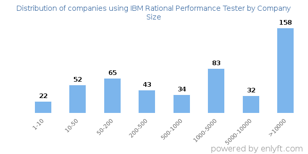 Companies using IBM Rational Performance Tester, by size (number of employees)