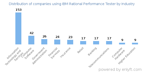 Companies using IBM Rational Performance Tester - Distribution by industry
