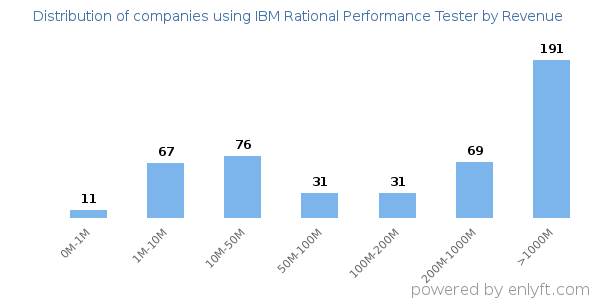 IBM Rational Performance Tester clients - distribution by company revenue