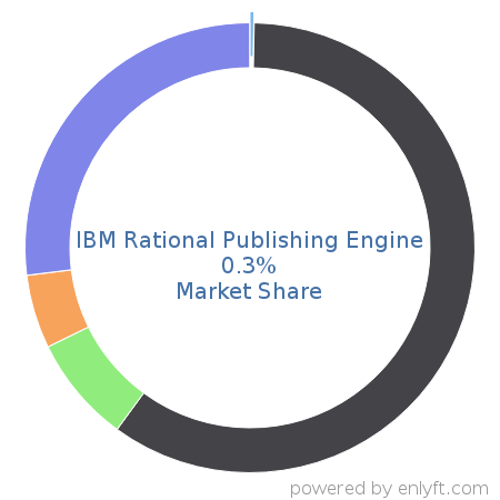 IBM Rational Publishing Engine market share in Document Management is about 0.3%