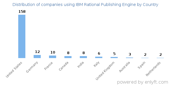 IBM Rational Publishing Engine customers by country
