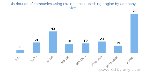 Companies using IBM Rational Publishing Engine, by size (number of employees)