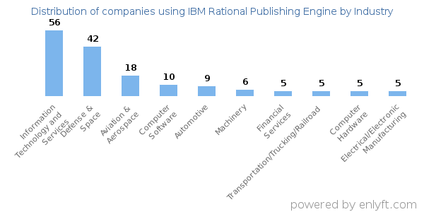 Companies using IBM Rational Publishing Engine - Distribution by industry