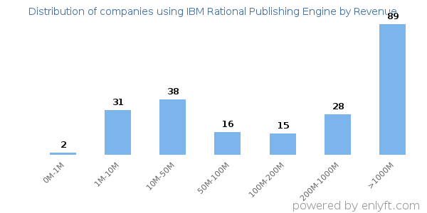 IBM Rational Publishing Engine clients - distribution by company revenue