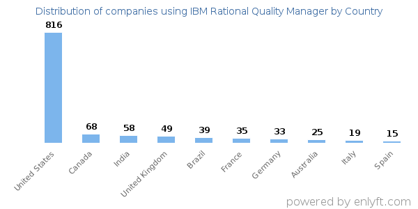 IBM Rational Quality Manager customers by country