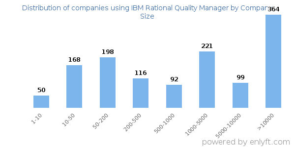 Companies using IBM Rational Quality Manager, by size (number of employees)
