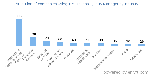 Companies using IBM Rational Quality Manager - Distribution by industry