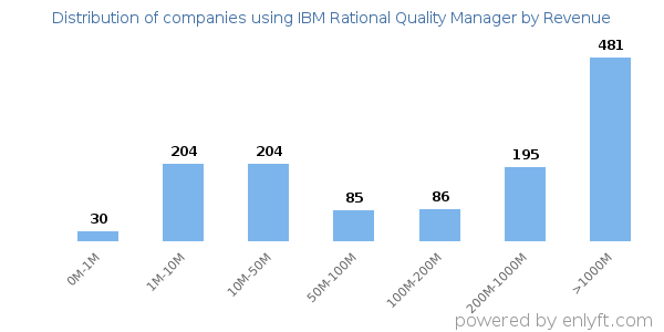 IBM Rational Quality Manager clients - distribution by company revenue