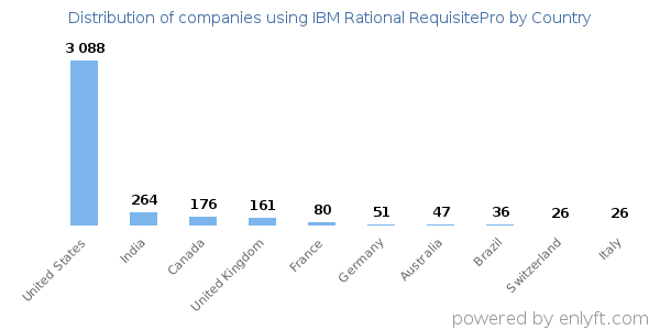 IBM Rational RequisitePro customers by country