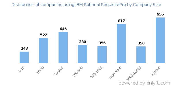 Companies using IBM Rational RequisitePro, by size (number of employees)