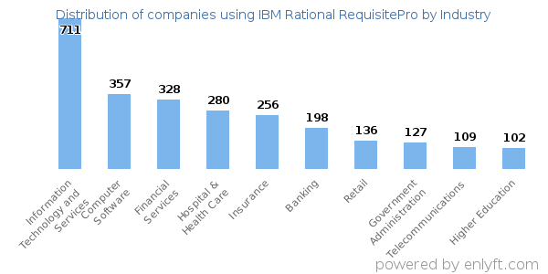 Companies using IBM Rational RequisitePro - Distribution by industry