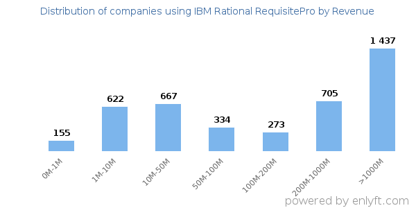 IBM Rational RequisitePro clients - distribution by company revenue
