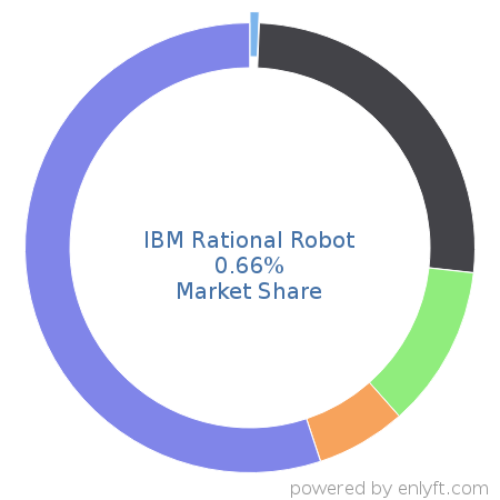 IBM Rational Robot market share in Software Testing Tools is about 0.66%
