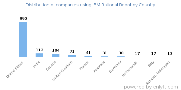 IBM Rational Robot customers by country