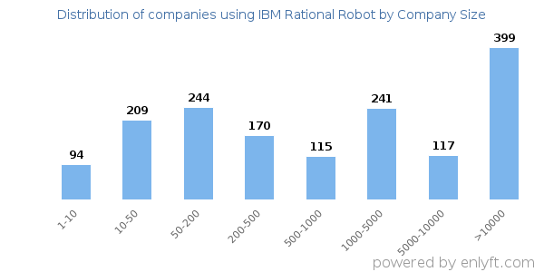 Companies using IBM Rational Robot, by size (number of employees)