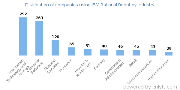 Companies using IBM Rational Robot - Distribution by industry