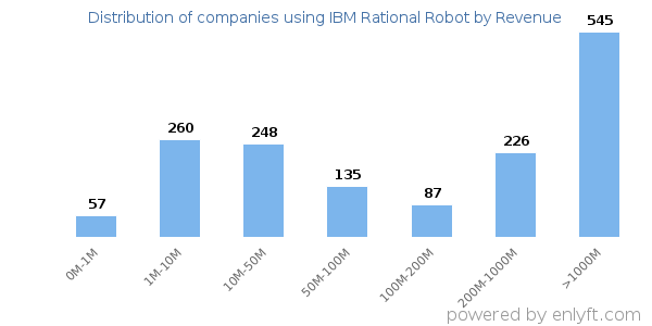 IBM Rational Robot clients - distribution by company revenue