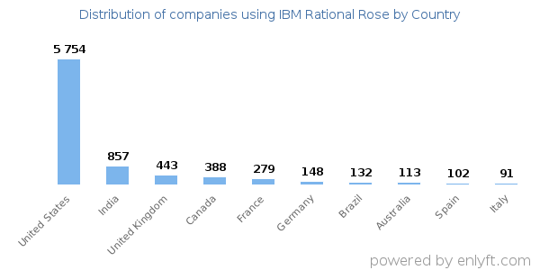 IBM Rational Rose customers by country