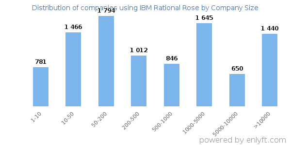 Companies using IBM Rational Rose, by size (number of employees)