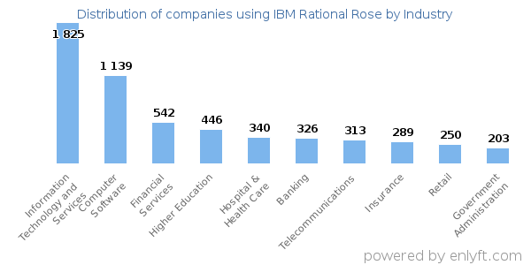 Companies using IBM Rational Rose - Distribution by industry