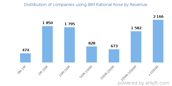 IBM Rational Rose clients - distribution by company revenue