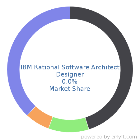 IBM Rational Software Architect Designer market share in Software Development Tools is about 0.0%