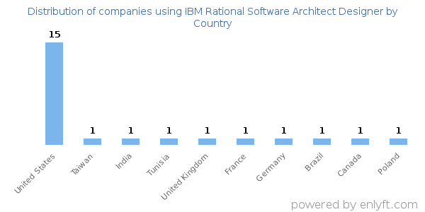 IBM Rational Software Architect Designer customers by country