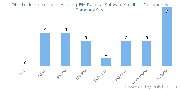 Companies using IBM Rational Software Architect Designer, by size (number of employees)