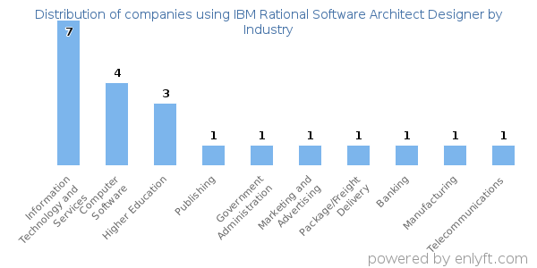 Companies using IBM Rational Software Architect Designer - Distribution by industry