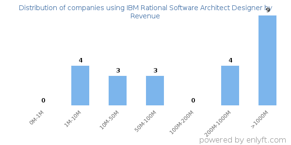 IBM Rational Software Architect Designer clients - distribution by company revenue
