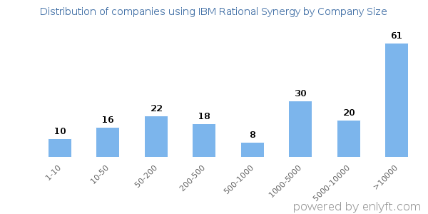 Companies using IBM Rational Synergy, by size (number of employees)