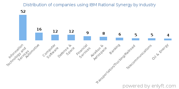 Companies using IBM Rational Synergy - Distribution by industry
