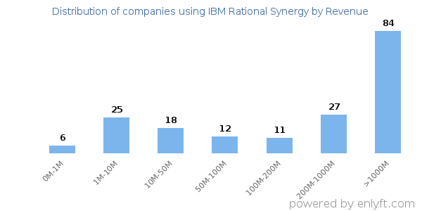 IBM Rational Synergy clients - distribution by company revenue
