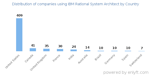 IBM Rational System Architect customers by country