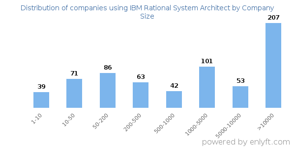 Companies using IBM Rational System Architect, by size (number of employees)