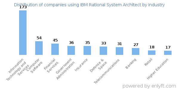 Companies using IBM Rational System Architect - Distribution by industry