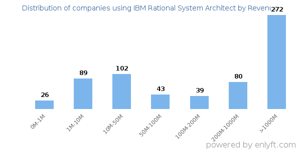 IBM Rational System Architect clients - distribution by company revenue