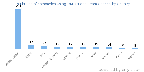 IBM Rational Team Concert customers by country