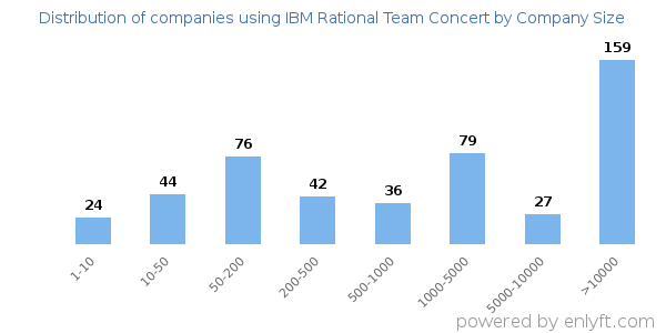 Companies using IBM Rational Team Concert, by size (number of employees)
